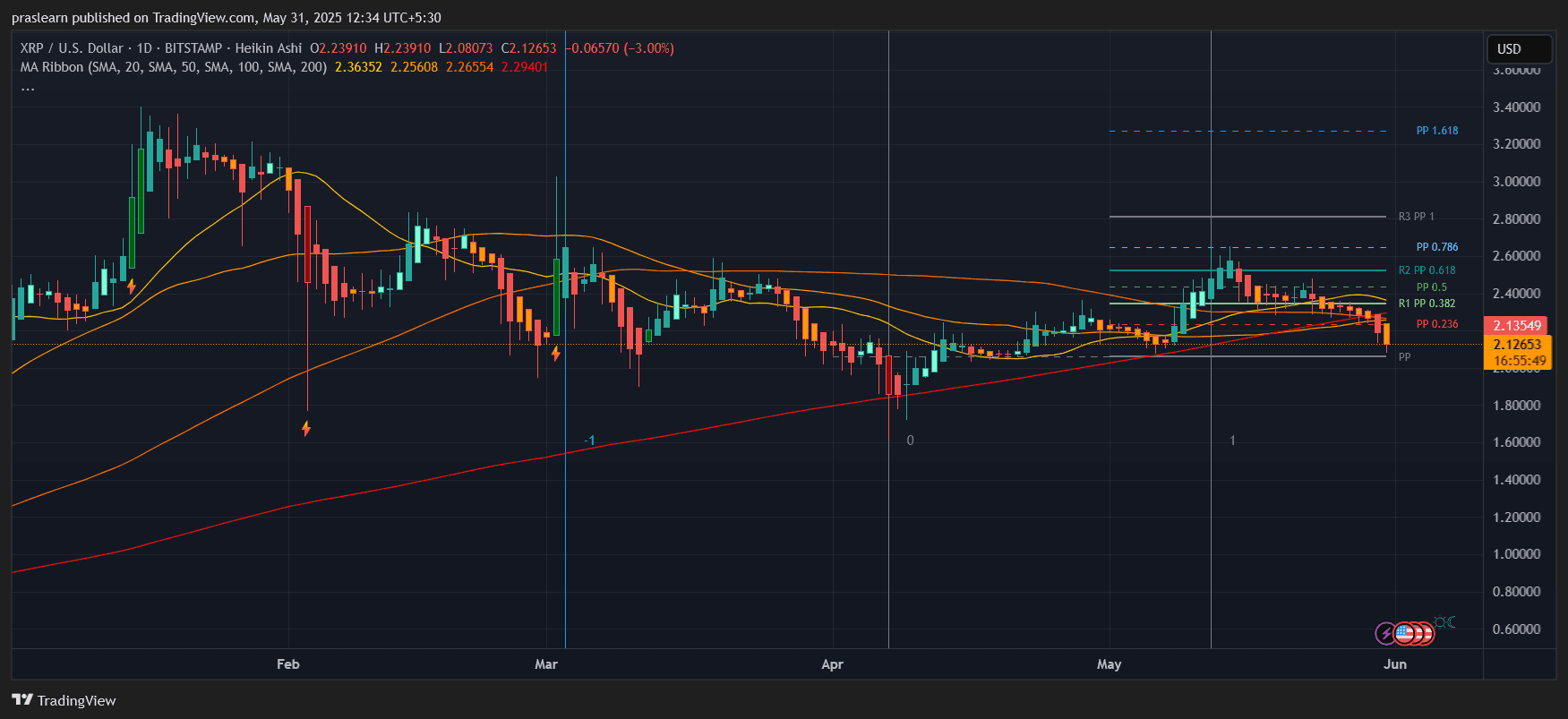 XRP Mark Prediction