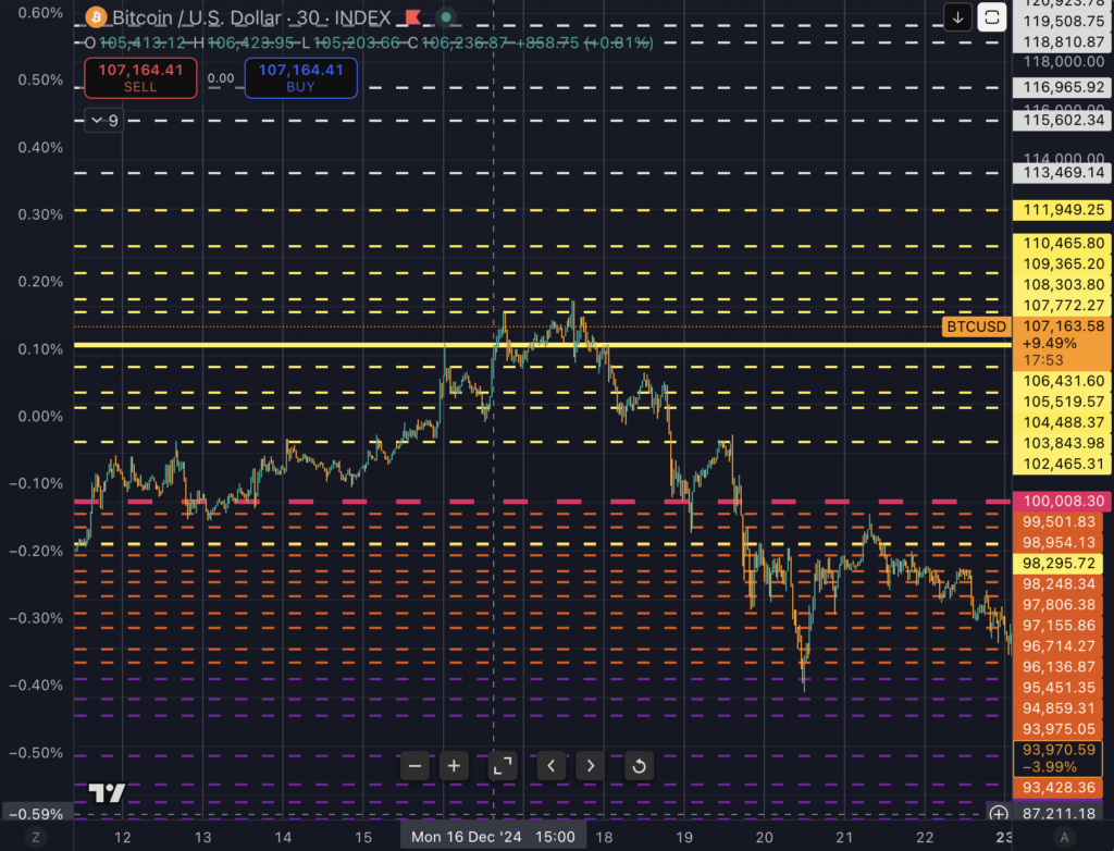 Бык или медведь? Сегодняшний повторный тест на сумму 106 тысяч долларов может решить судьбу Биткойна