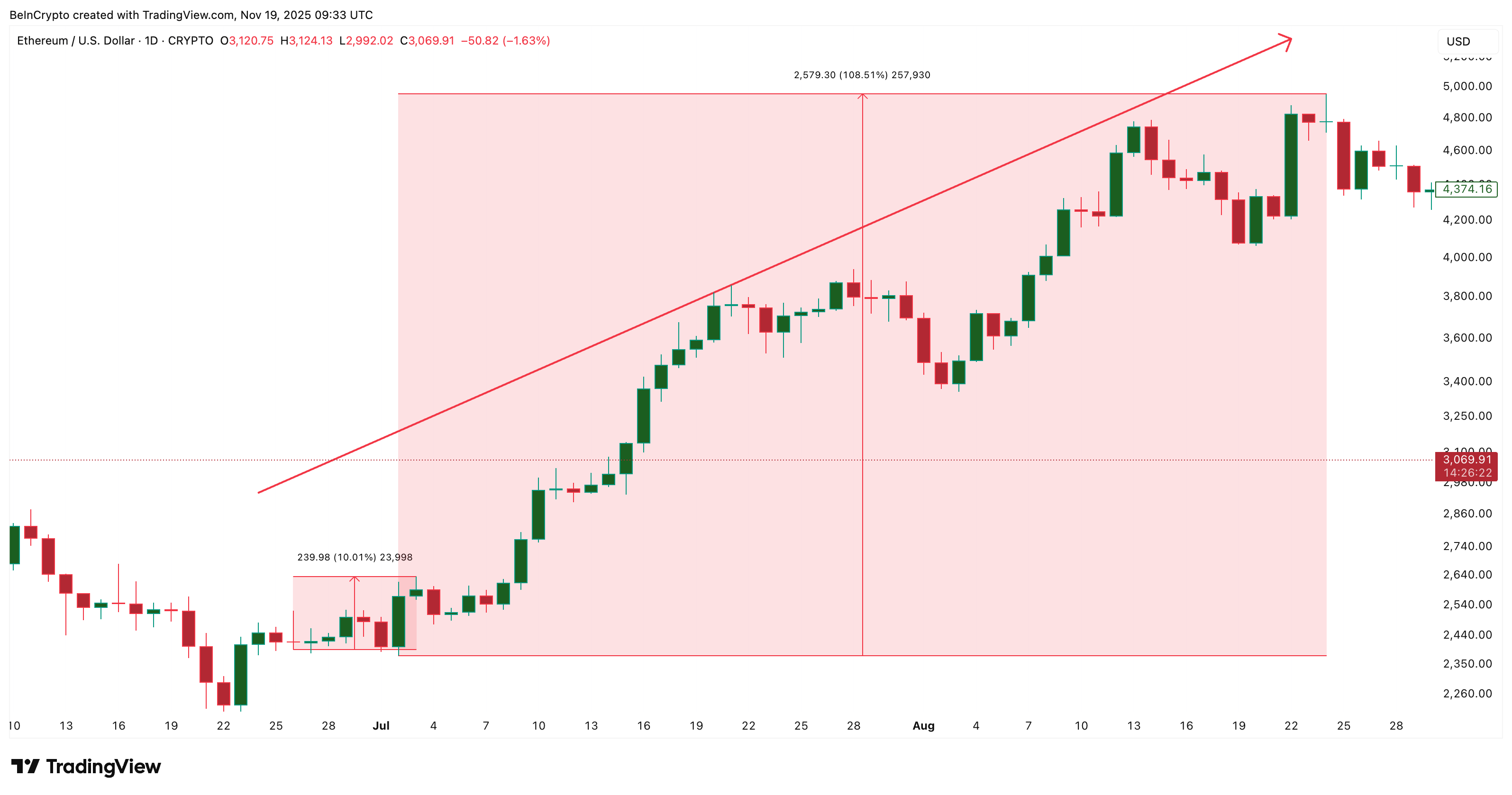 BMNR-ETH Moves In Parallel