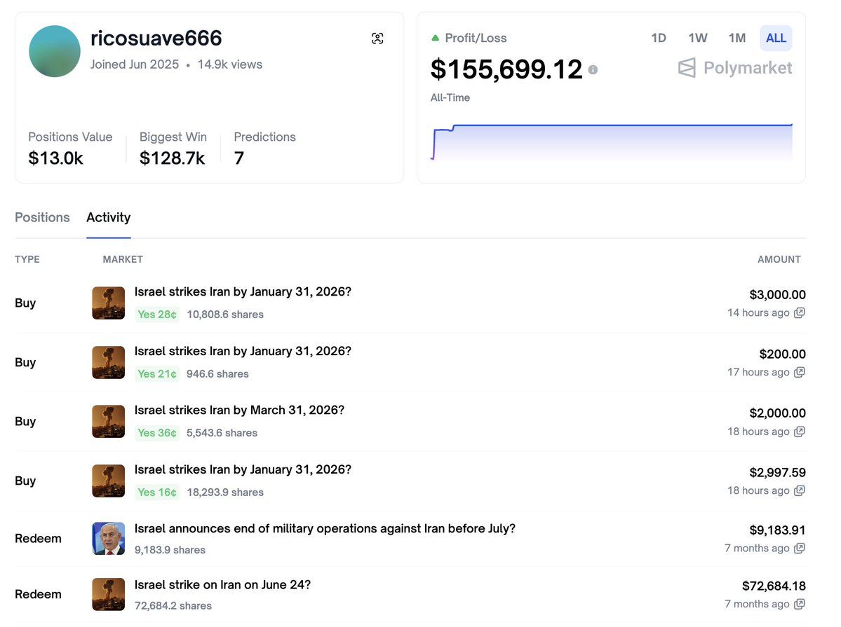 Polymarket profile screenshot for ricosuave666 showing return after seven months