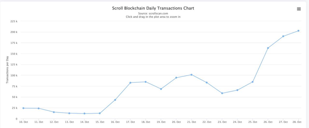 Scroll Single-Day Transactions Hit New 200k High: What's the Cause?