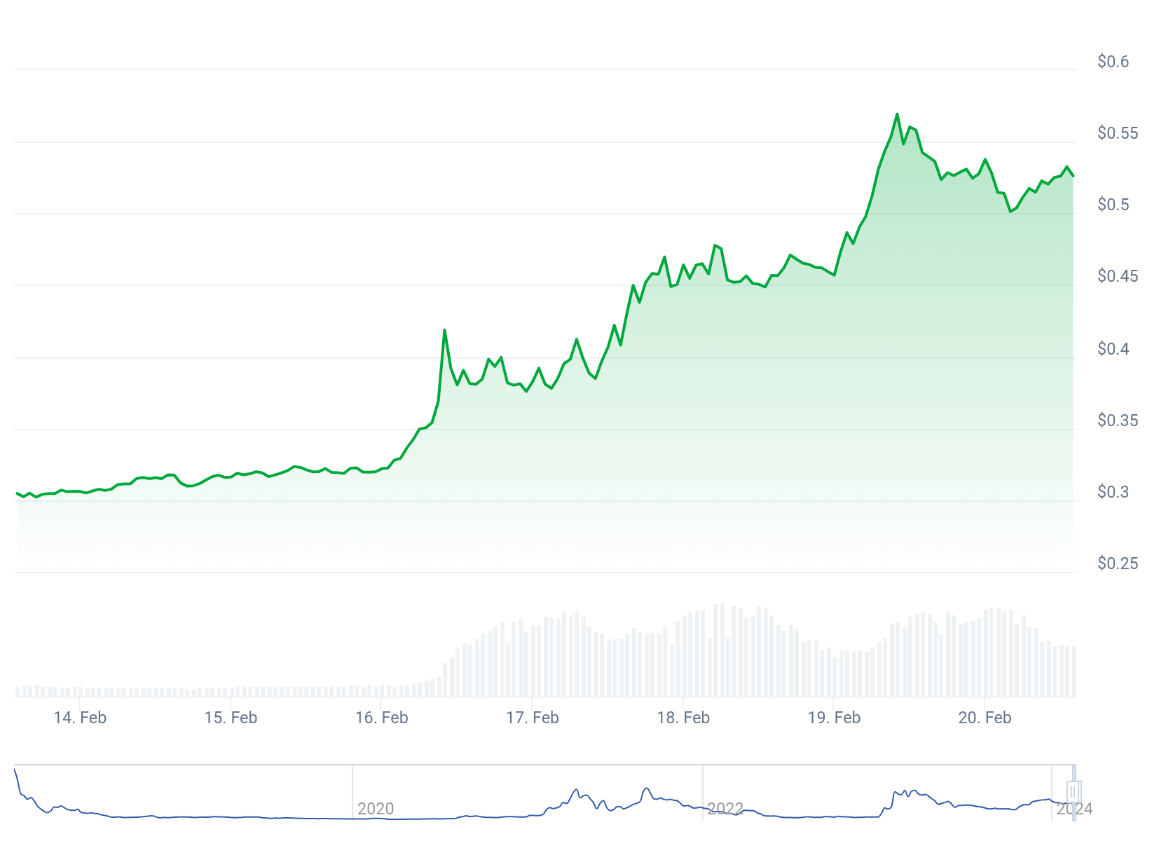 Цена AGIX выросла на 80% за 7 дней