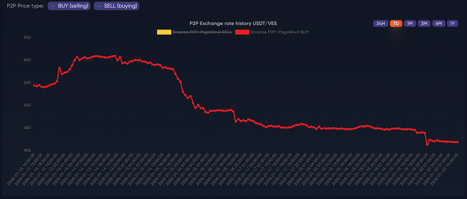 С 7 января цена стейблкоина USDT в Венесуэле обвалилась на 40%