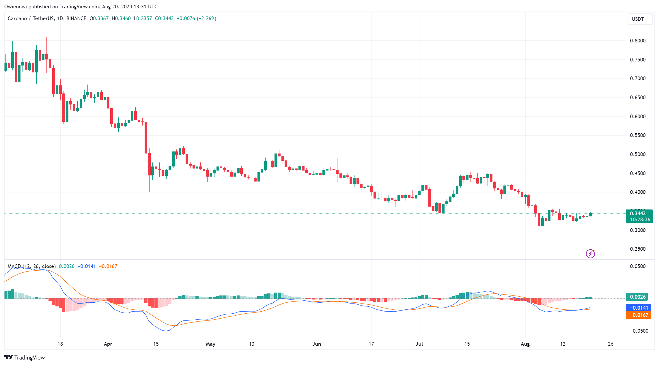 BINANCE:ADAUSDT Chart Image by Owienova