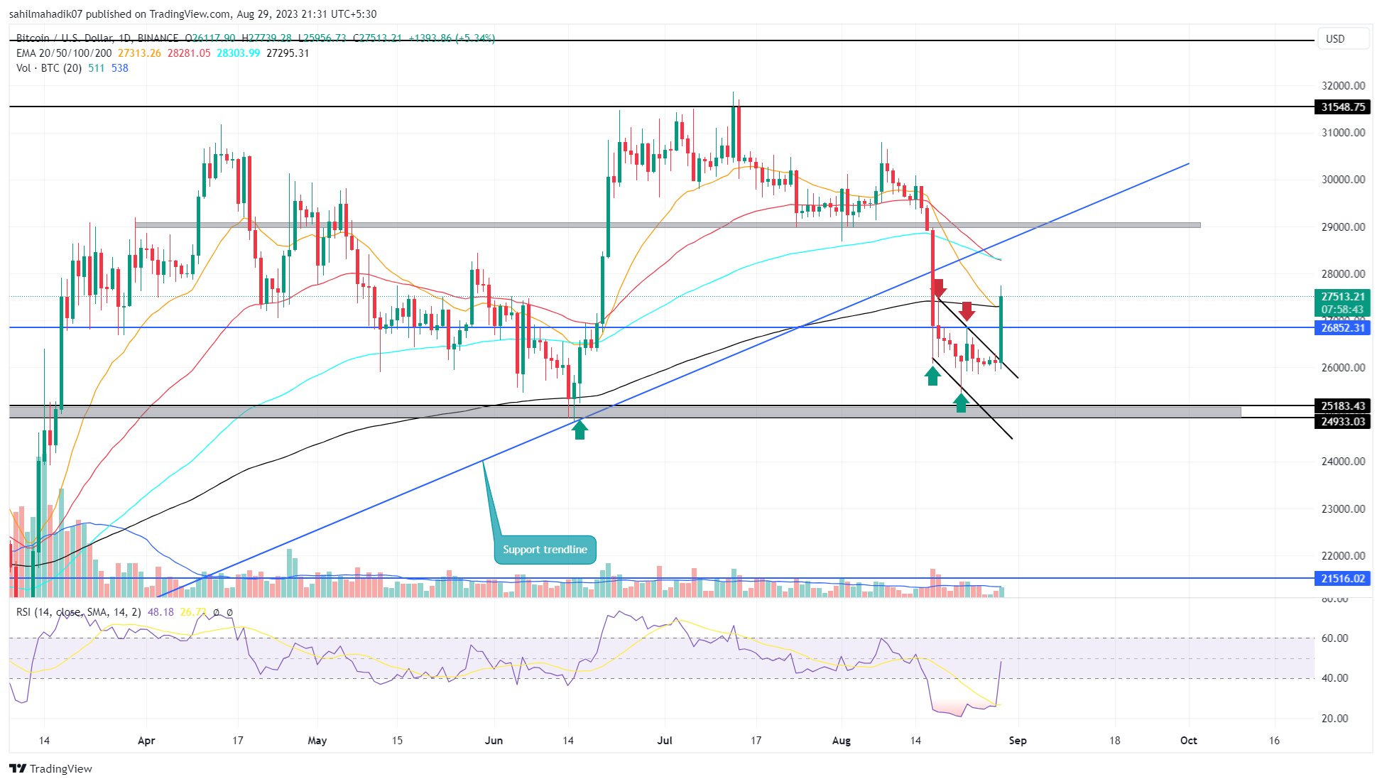 Akankah Harga BTC Mendapatkan Kembali $30K dengan Pemantulan Baru-baru ini?