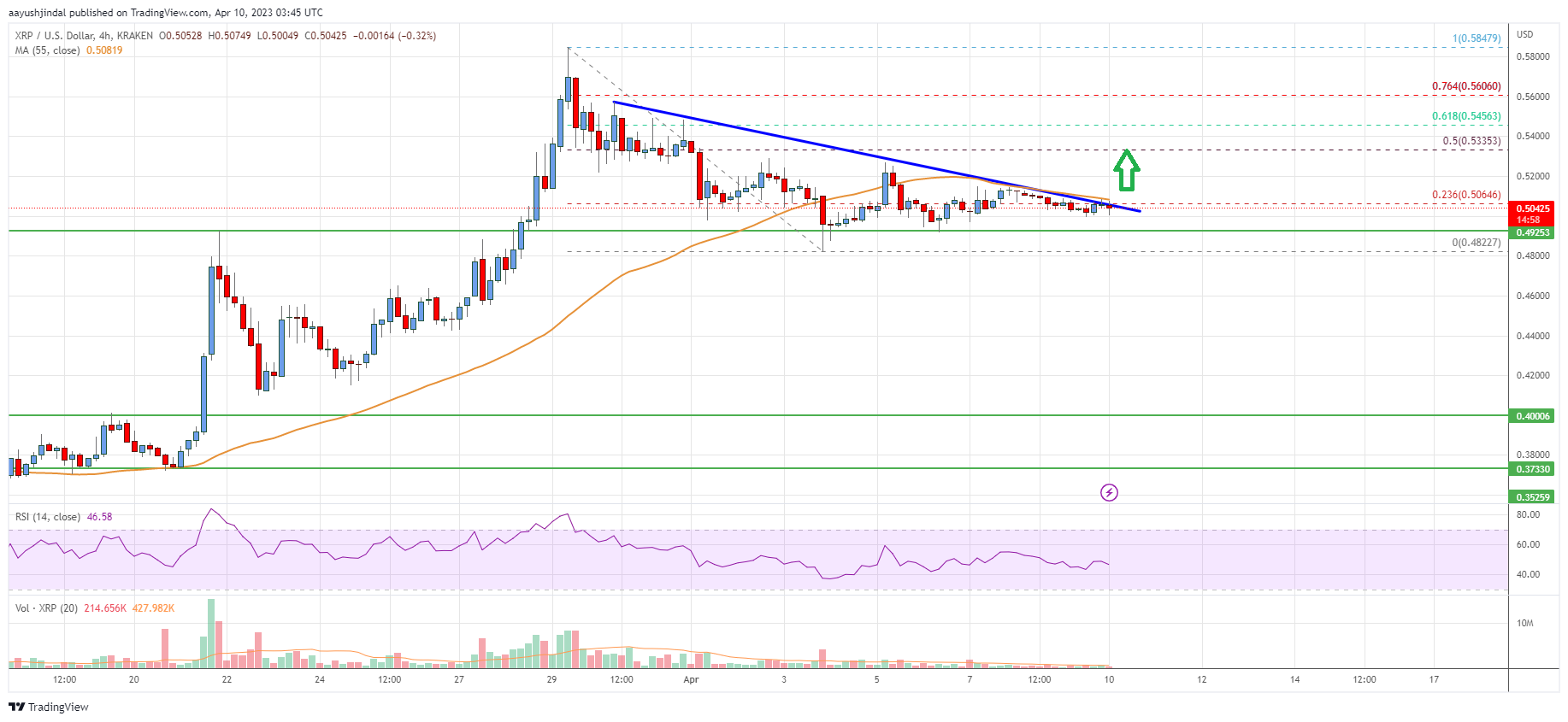 Analisis Harga Ripple: Reli Baru Kemungkinan Di Atas $0.52