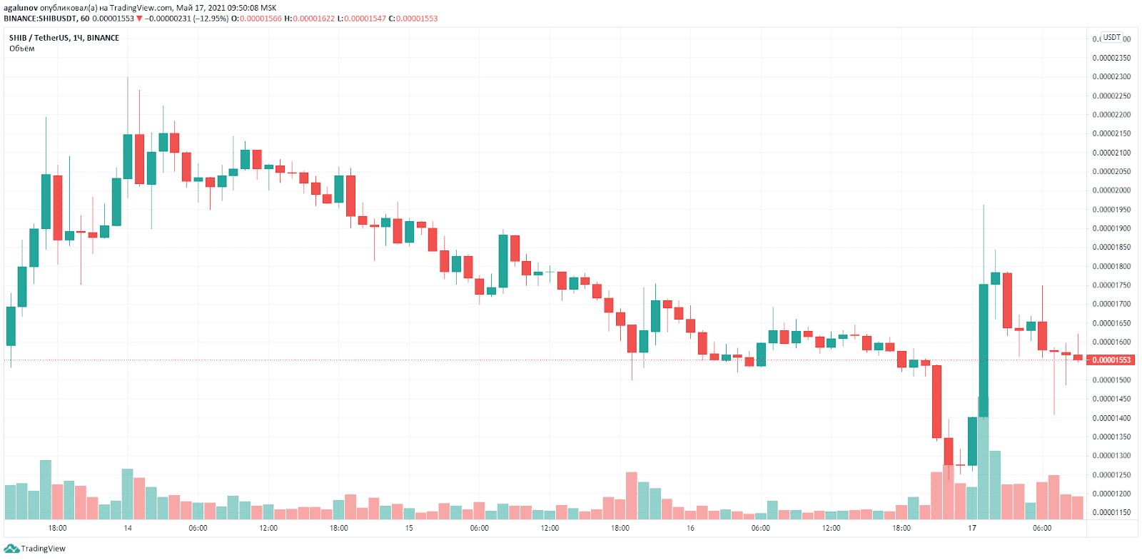 USDT график. Биткоин эмиссия. График эмиссии биткоина.