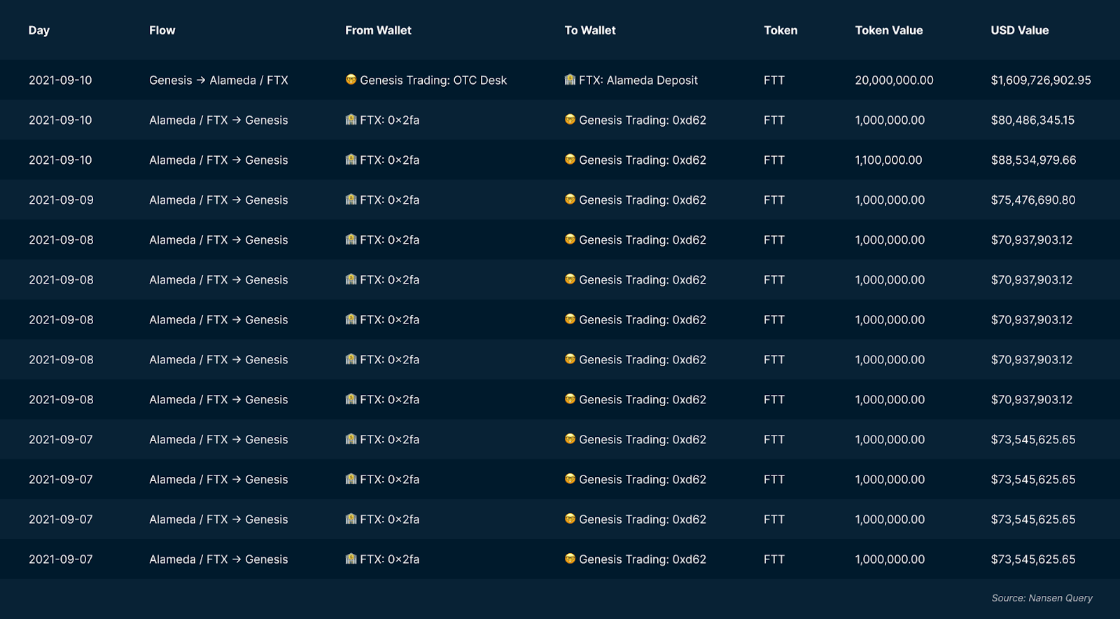 alameda ftx bitcoin genesis 1.15b april