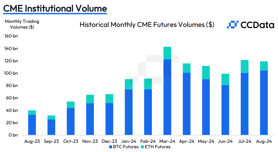 Institutional interest wanes as Ethereum futures and options volumes drop: CCData - 1