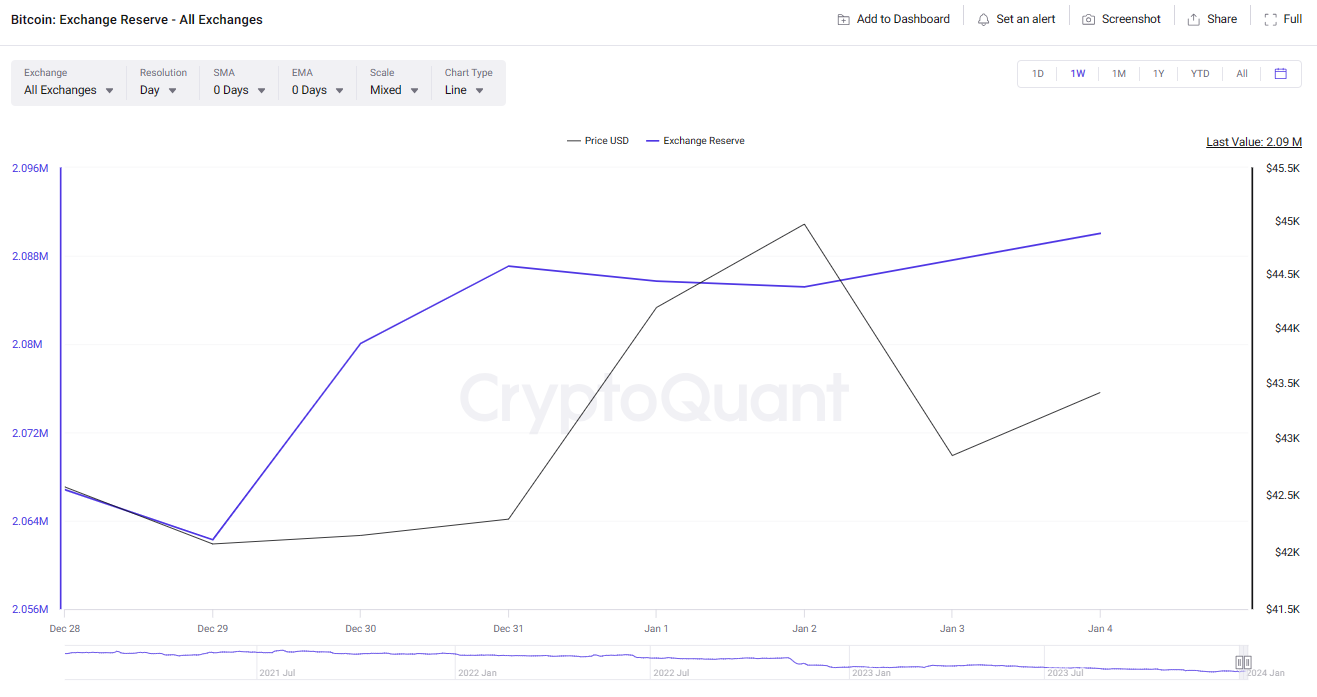 Bitcoin pulih di atas $44.000 tetapi risiko koreksi harga tetap ada