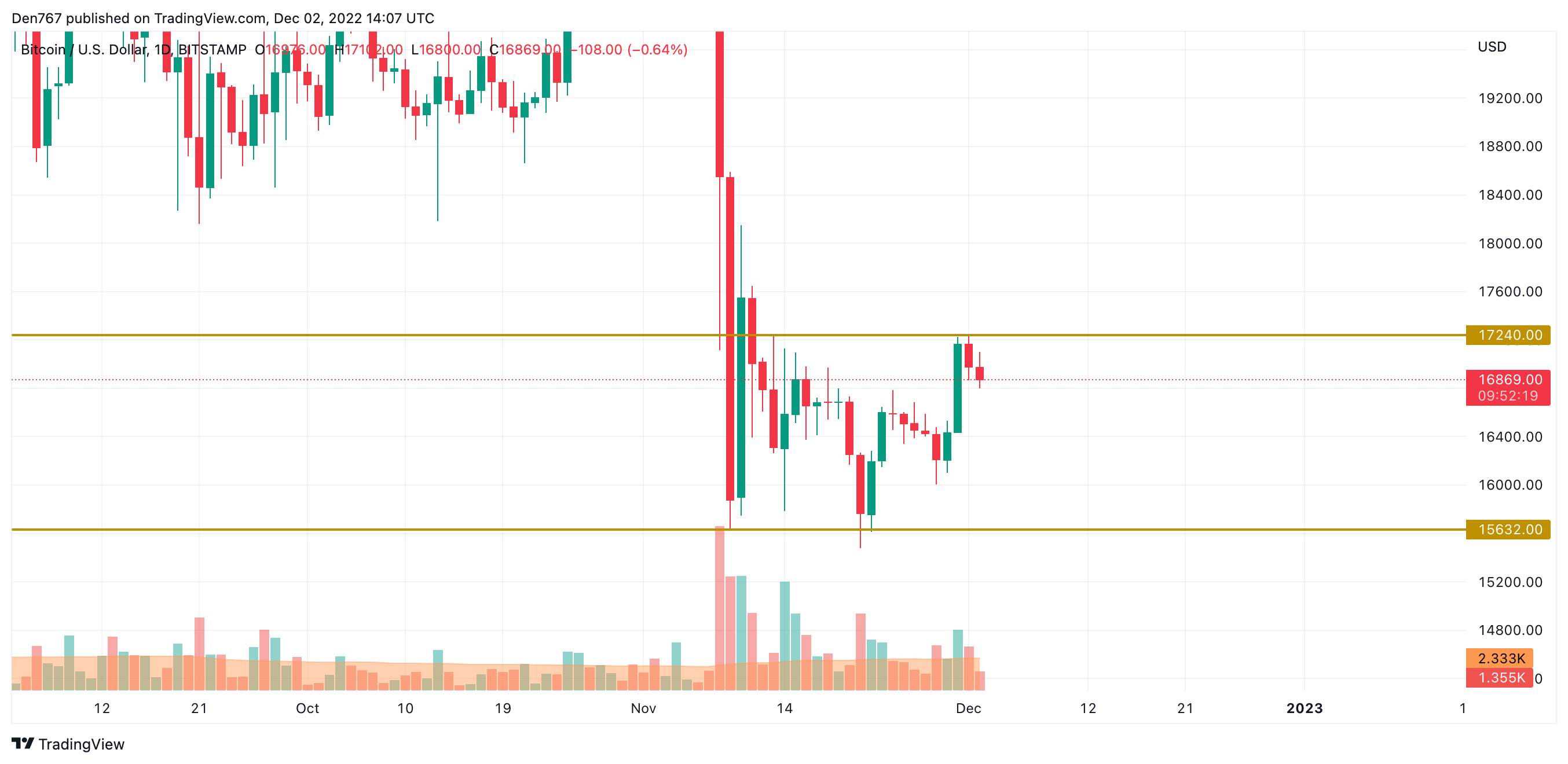 BTC/USD chart by TradingView