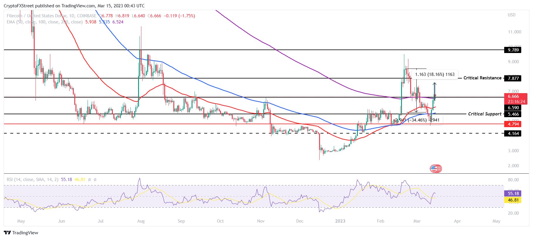 FIL/USD 1-day chart