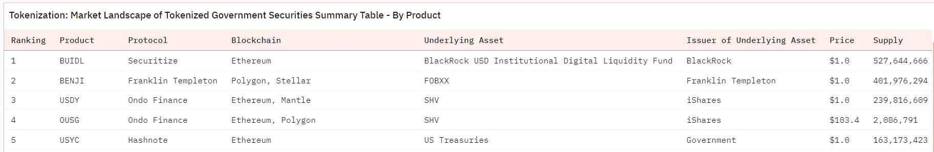 Tokenisierungsprojekte