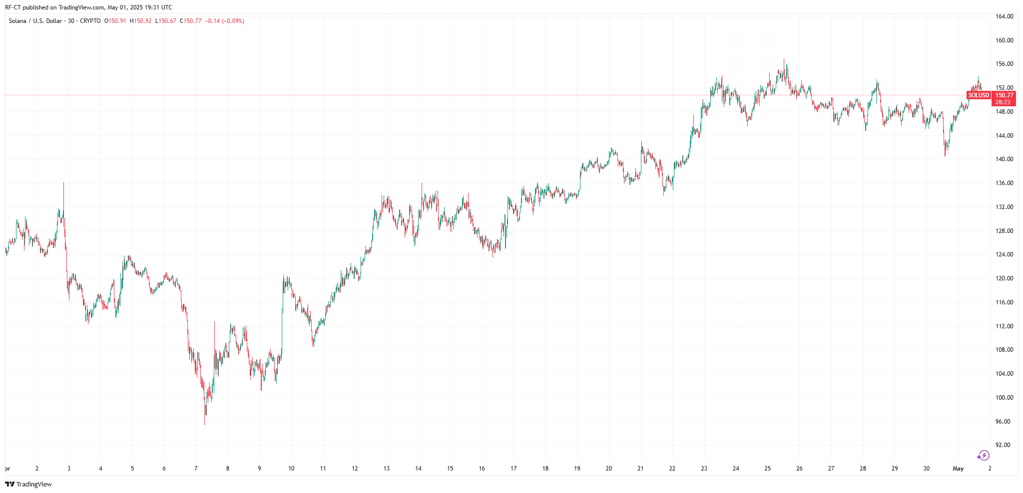 By TradingView - SOLUSD_2025-05-01 (1M).png