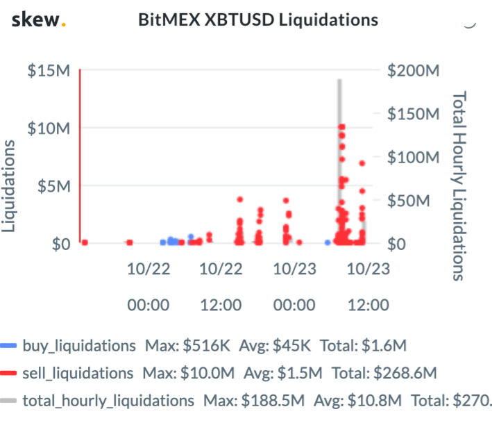 BitMEX XBT USD Liquidations. Source: Skew.com
