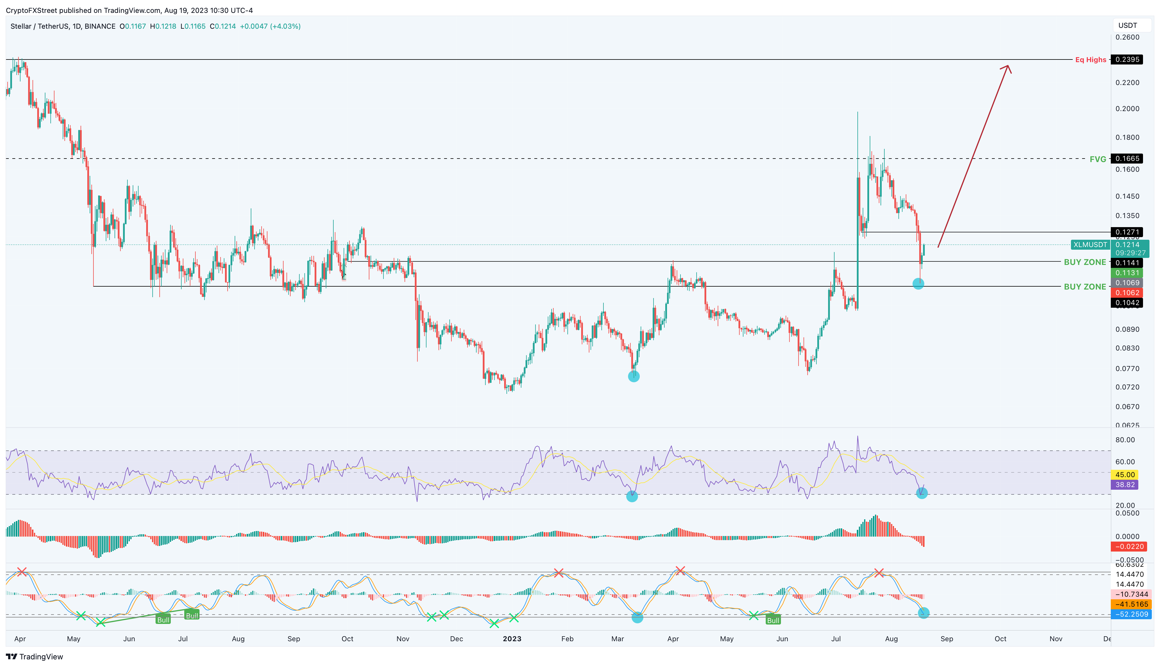 XLM/USDT 1-day chart