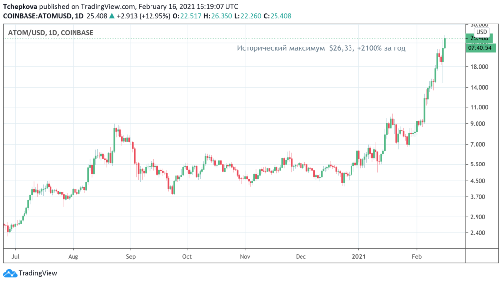Cosmos (ATOM) вырос на 200% за две недели и обновил максимум