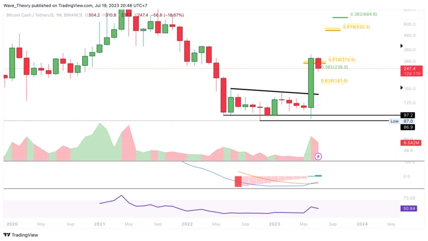 BCH Chart Analyse BeInCrypto