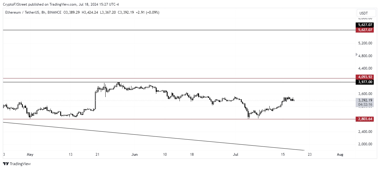 ETH/USDT 8시간 차트