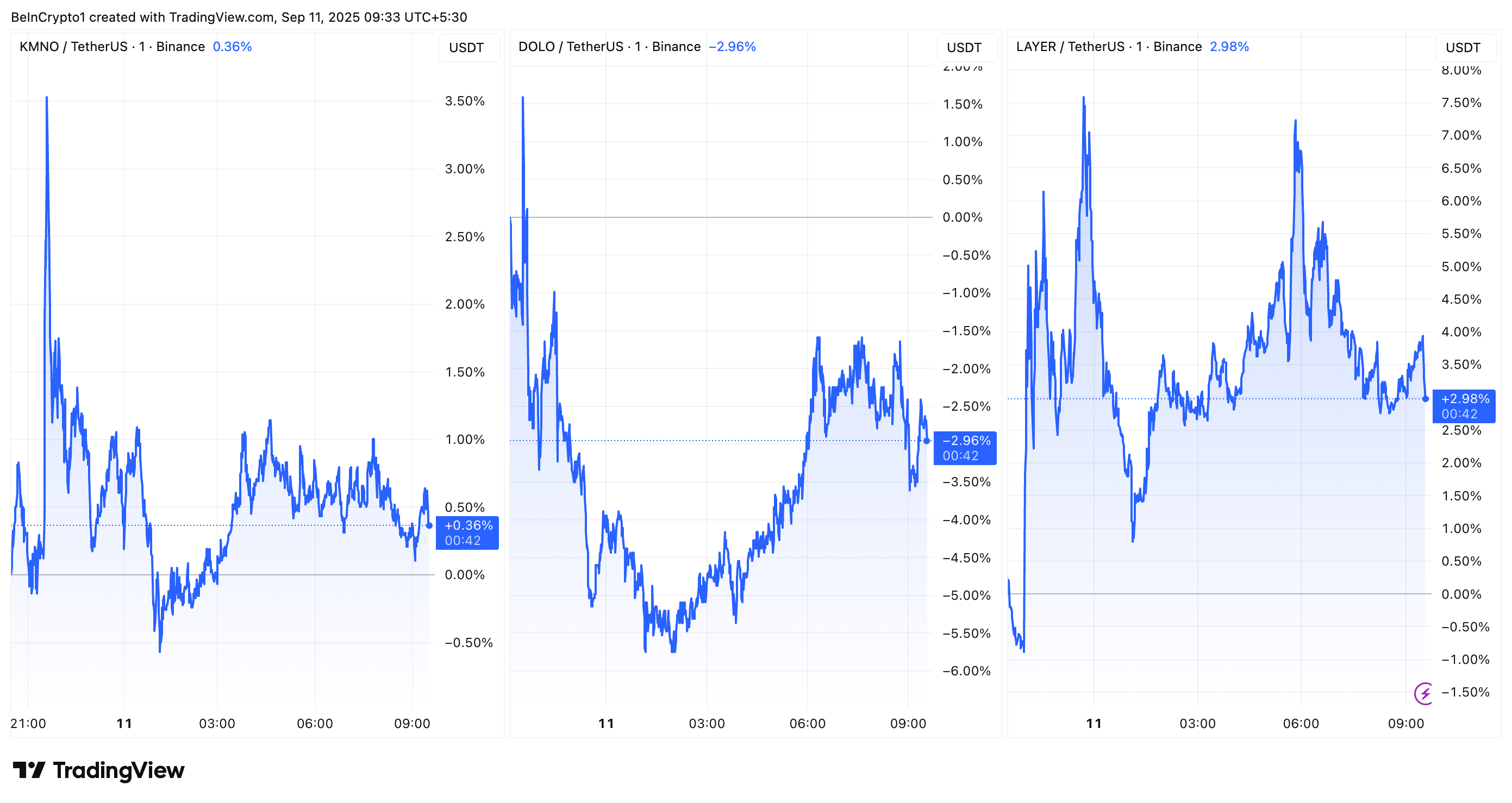 KMNO, DOLO, and LAYER Price Performance