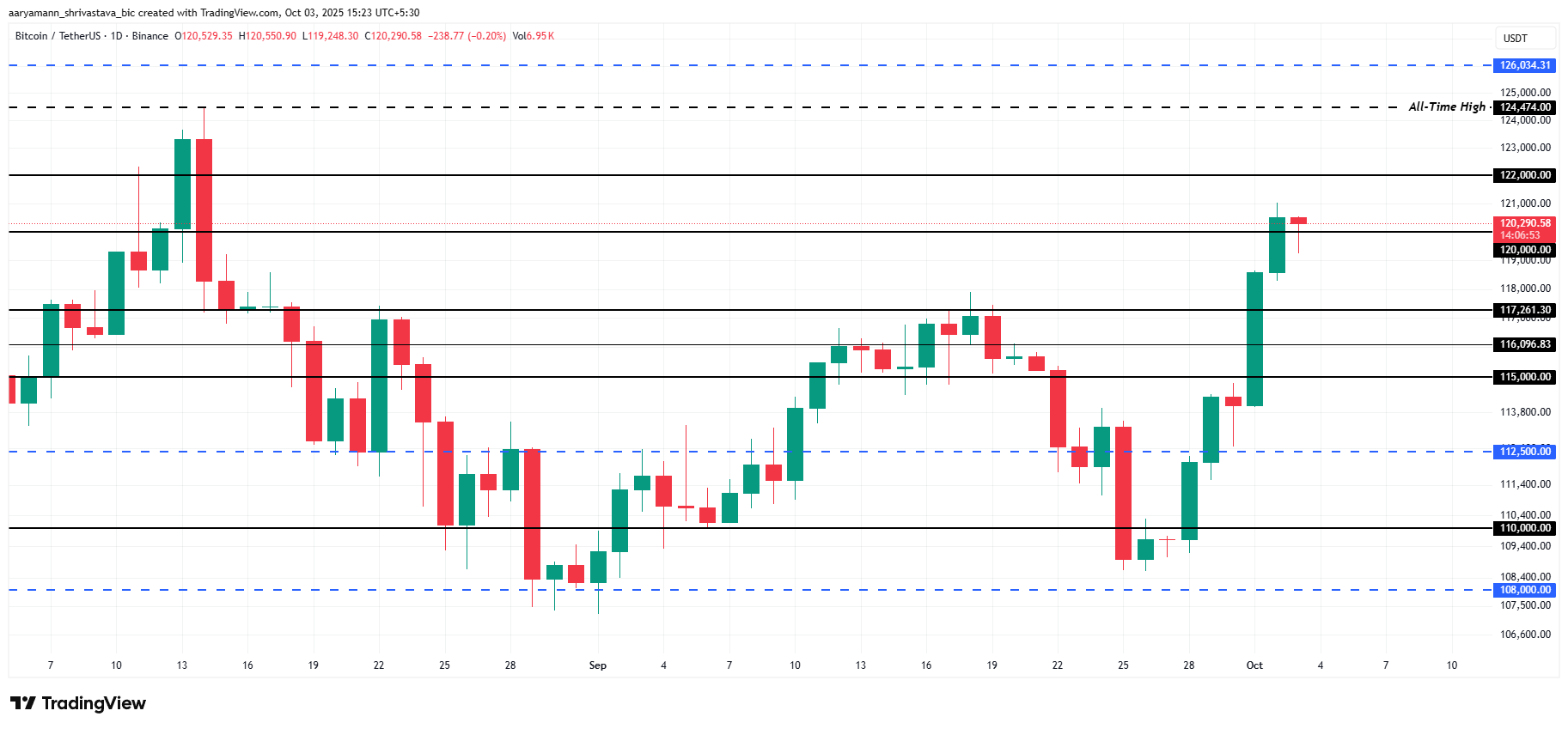 Bitcoin price analysis. 