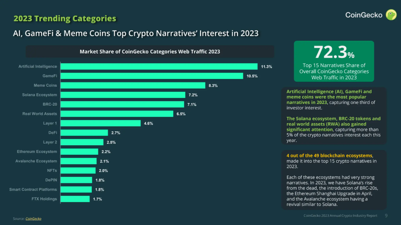 Top crypto narratives 2023