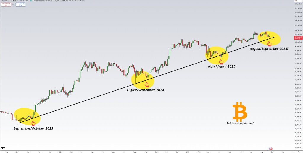 Биткоин упал ниже $109 000: аналитики не теряют оптимизма и ждут завершения коррекции Биткоин упал ниже $109 000: аналитики не теряют оптимизма и ждут завершения коррекции