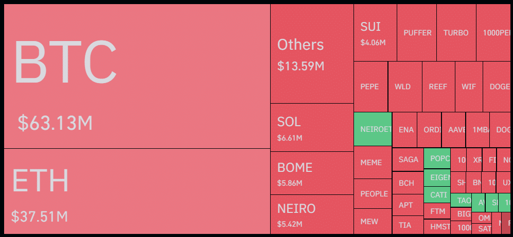 $145m in short liquidations pumped Bitcoin, altcoins  - 1