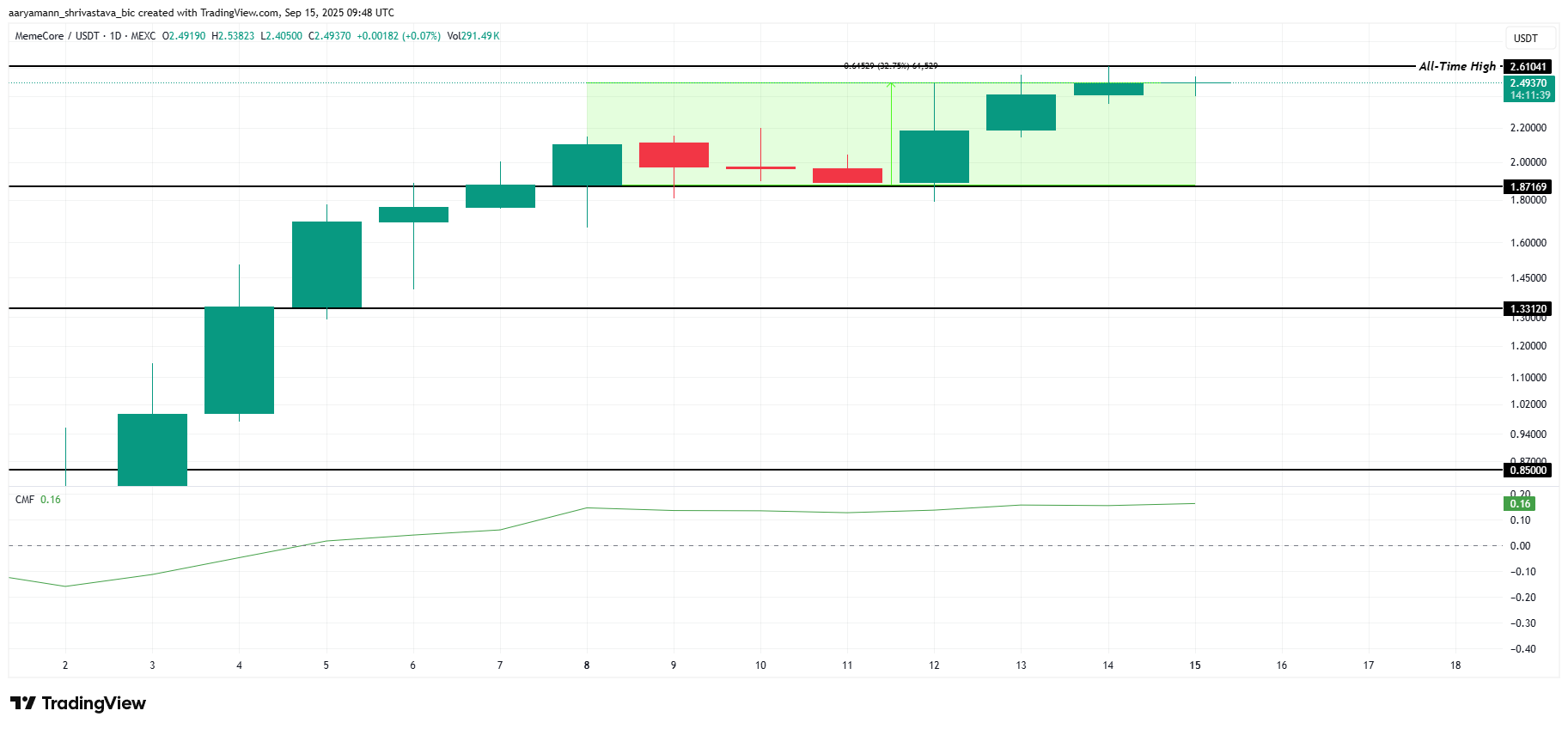 Анализ цены M. 