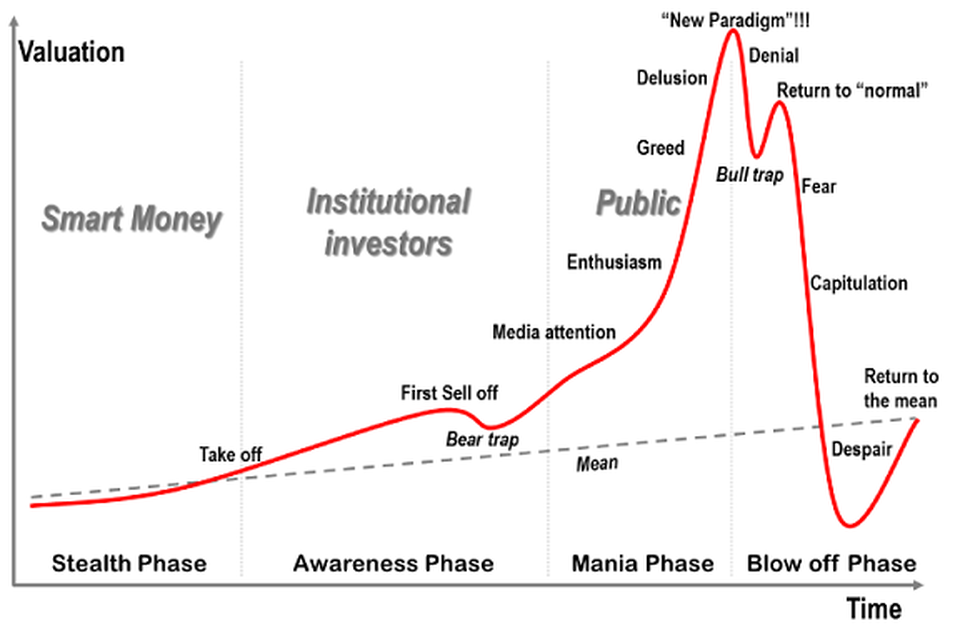General Market Cycle. Source: Forbes. 
