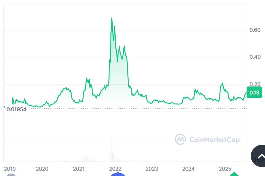 CRO price history | Coinmarketcap