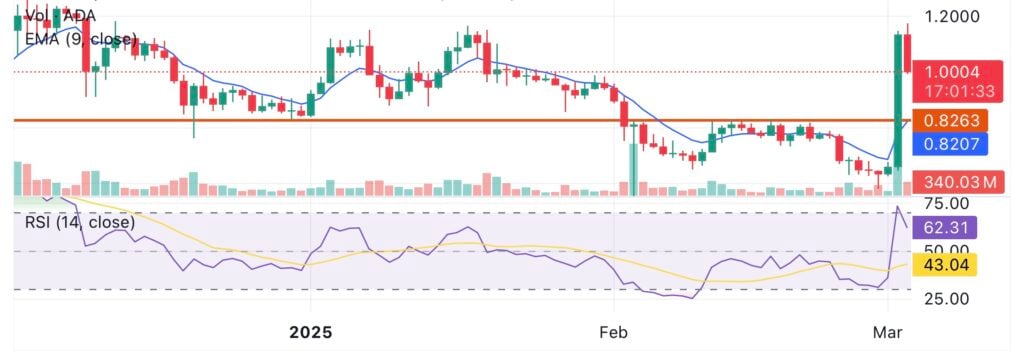 Cardano rallies over 75% after being named in Trump’s crypto strategic reserve plan - 1