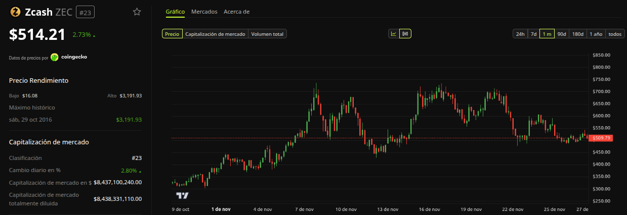 Rendimiento del precio de Zcash (ZEC) - 1 mes. Fuente: BeInCrypto