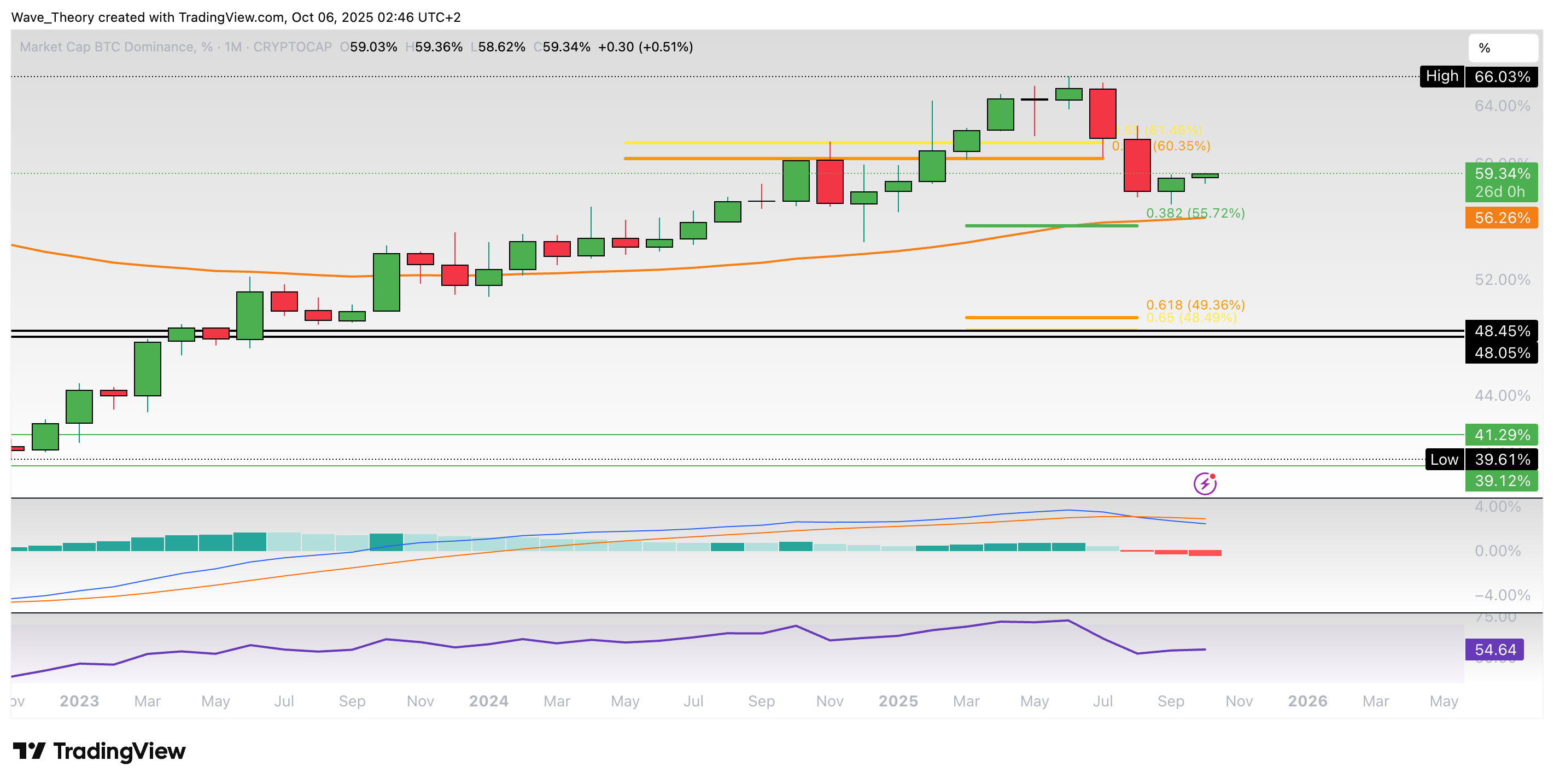 Bitcoin Preis Chart von Tradingview