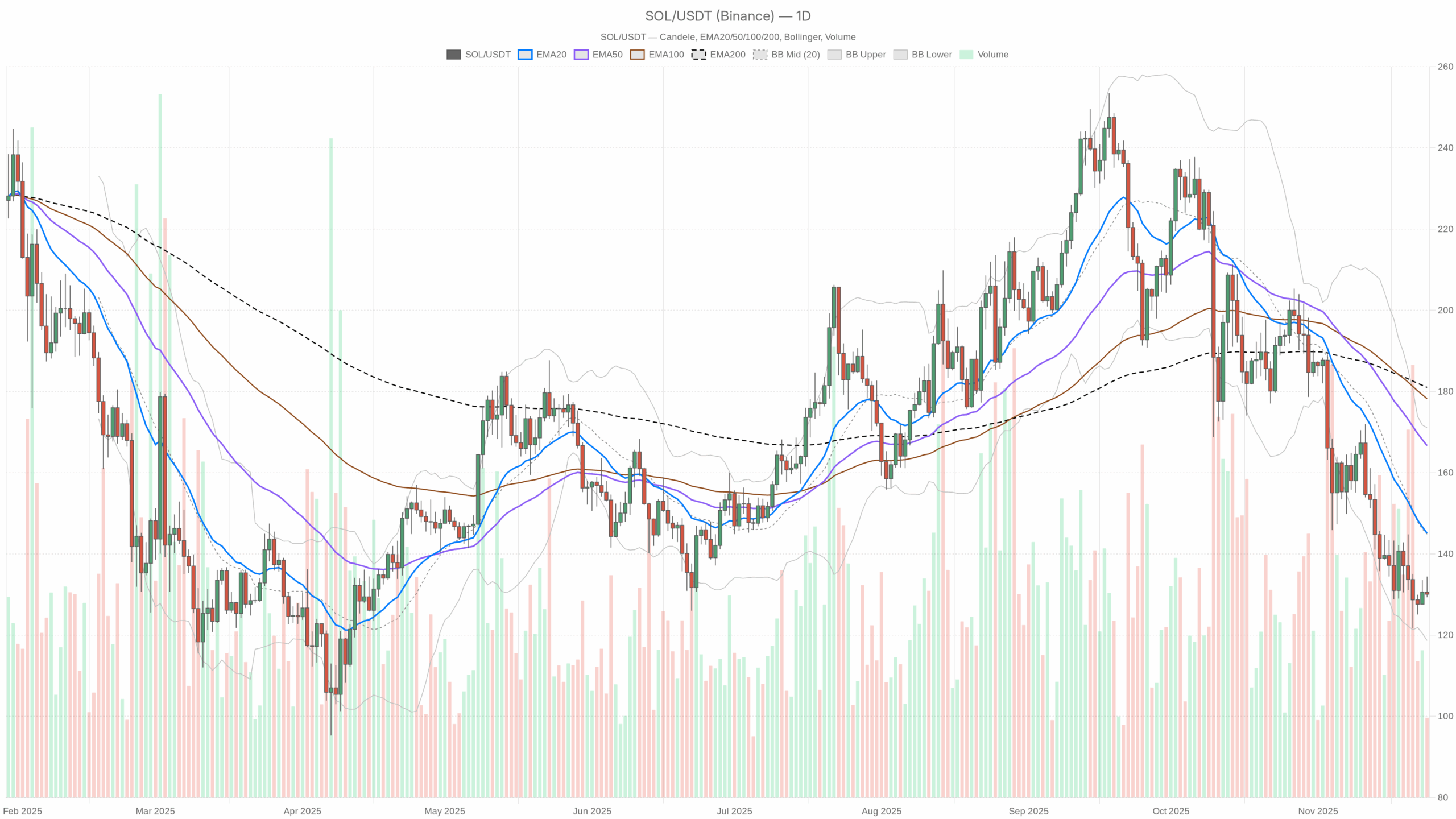 SOL/USDT daily chart with EMA20, EMA50 and volume