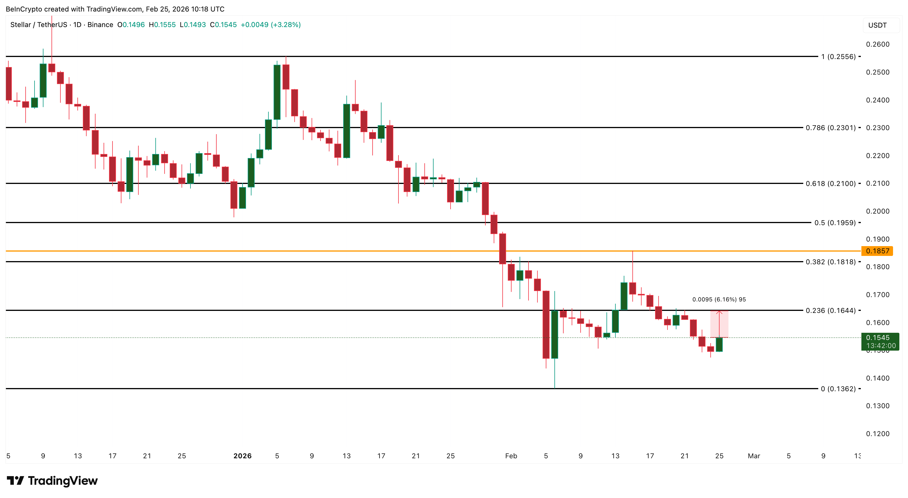 Анализ цены Stellar