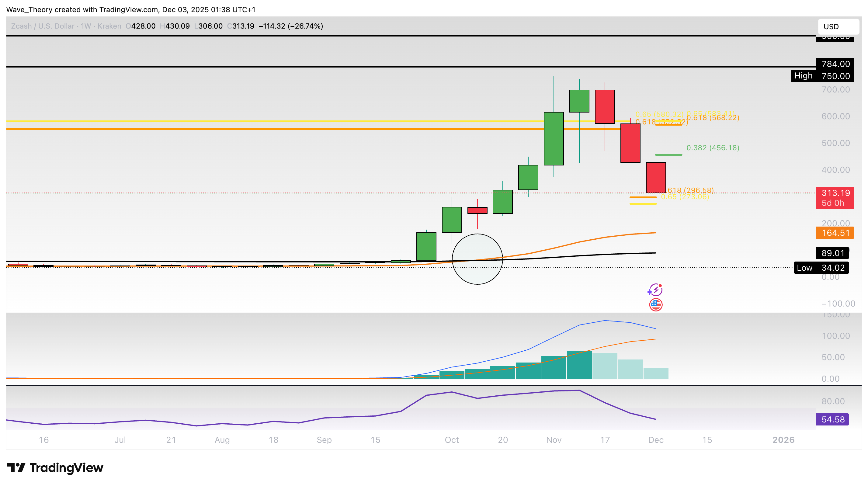 ZCash Preis Chart von Tradingview