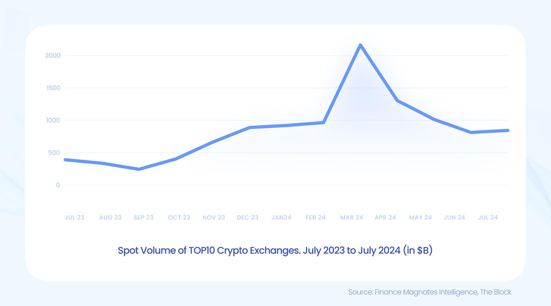 spot volumes crypto july 2024