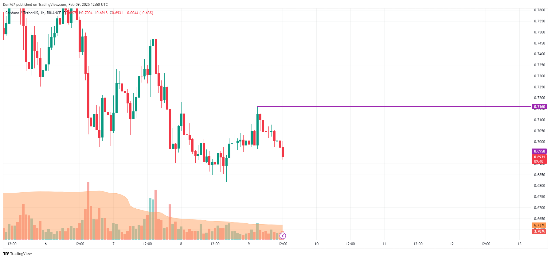 Прогноз цен Cardano (ADA) за 9 февраля