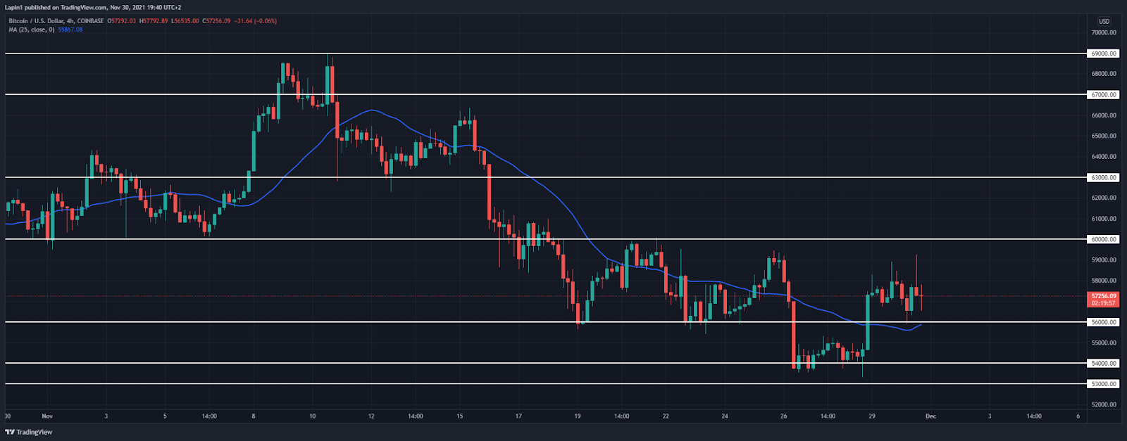 Bitcoin Price Analysis: BTC rejects upside at $59,000, more downside to follow?
