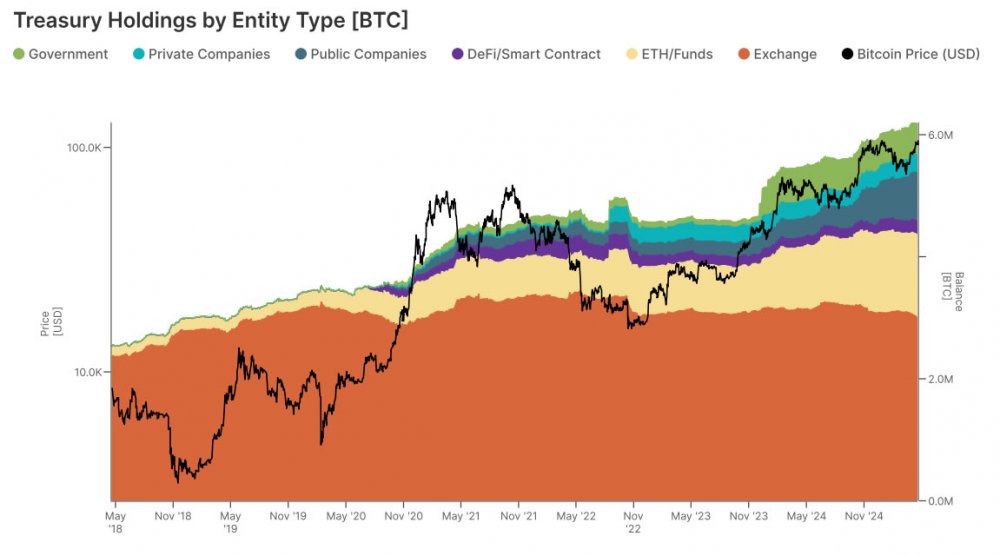 Централизованные казначейства биткоина владеют 31% предложения BTC