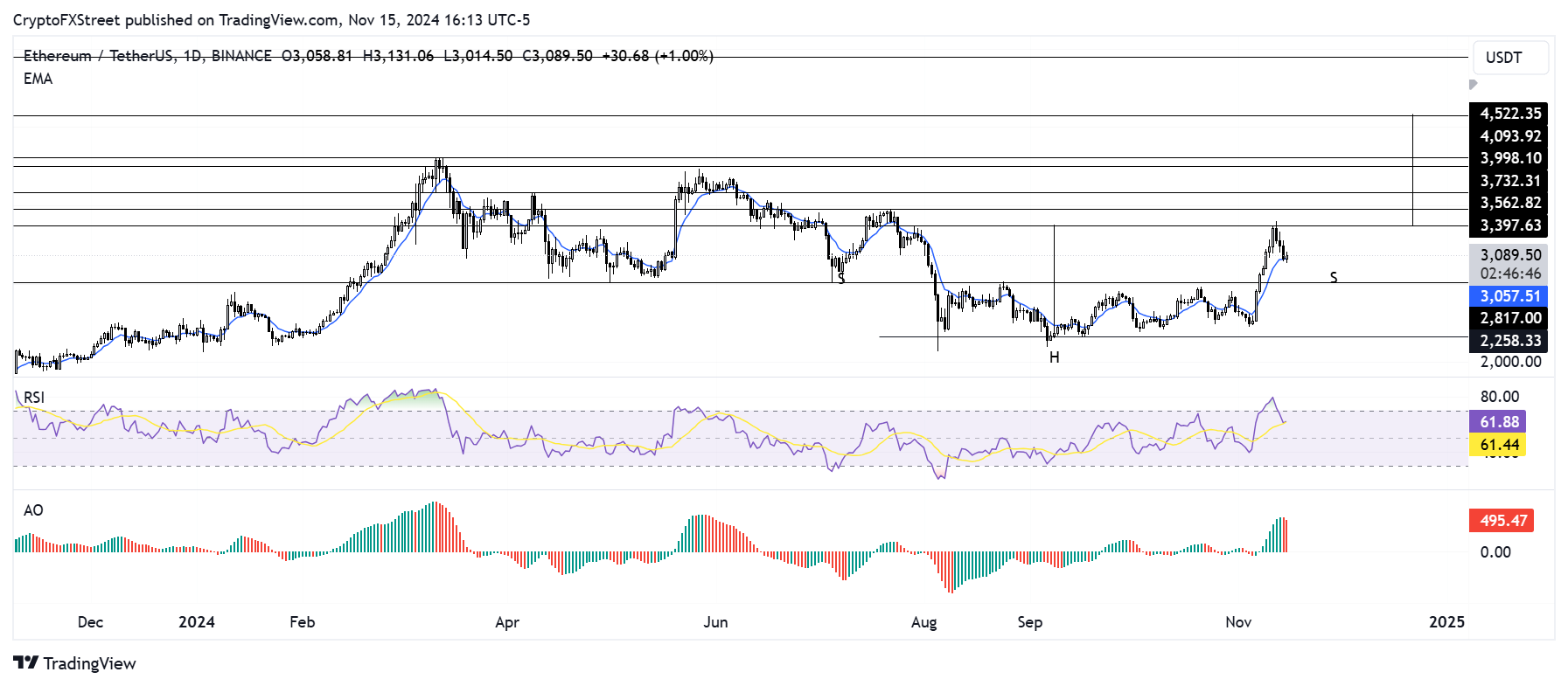 ETH/USDT daily chart