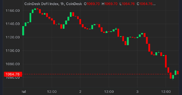 Токены DeFi упали на 10-20% во главе с Pendle на фоне слабого движения цен на Криптo на этой неделе