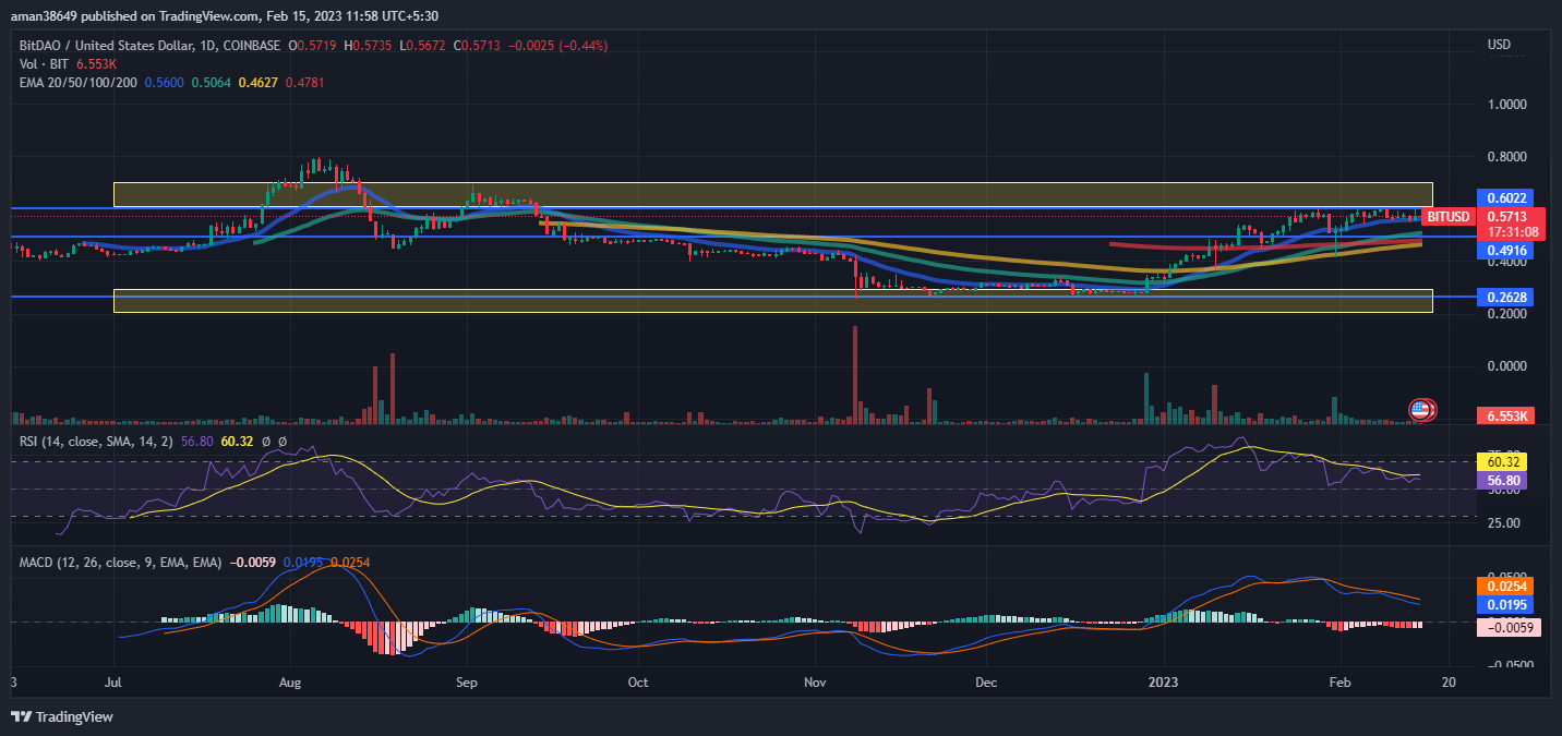 Прогноз цены BitDAO: BIT находится в нерешительной фазе?