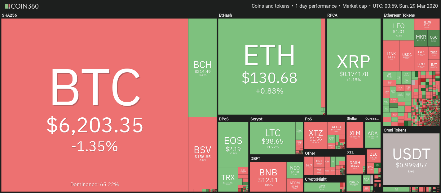 Cryptocurrency market weekly overview. Source: Coin360