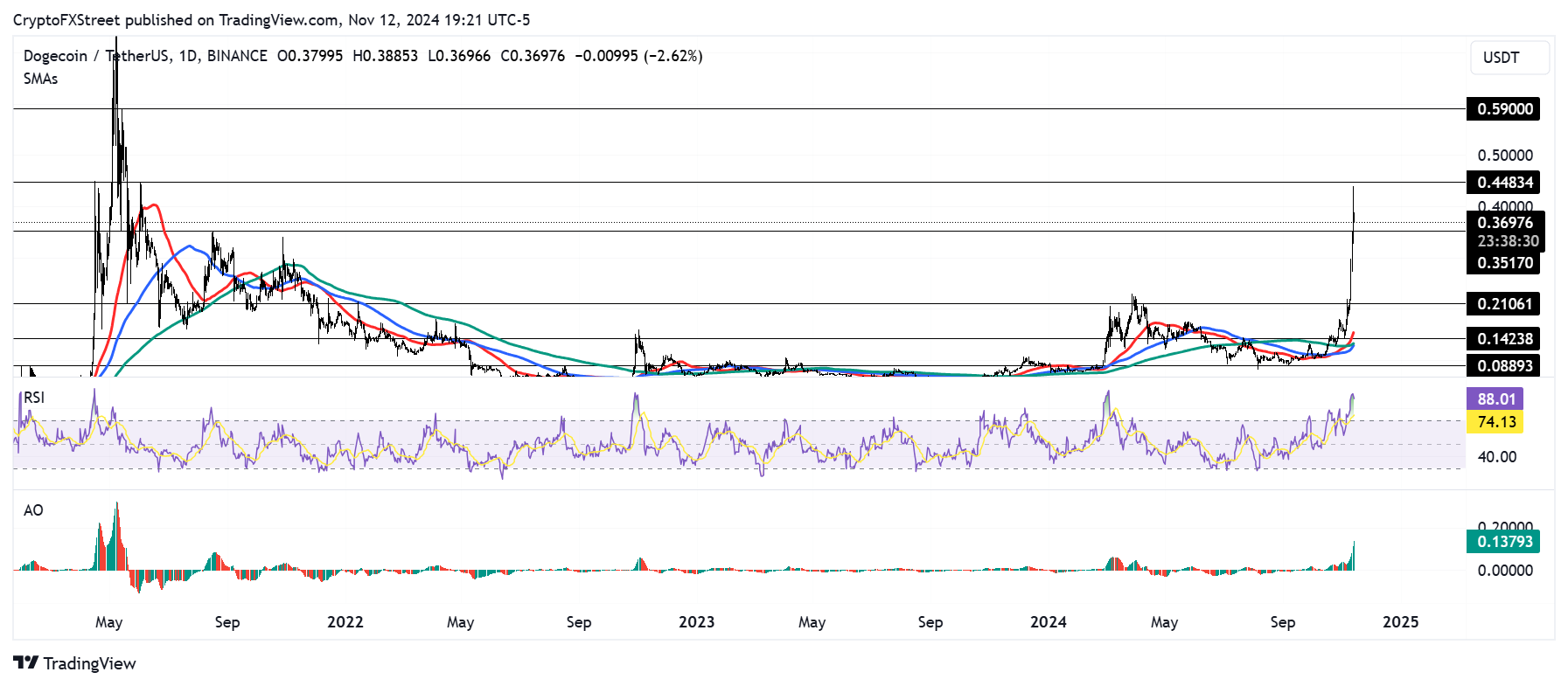 DOGE/USDT daily chart