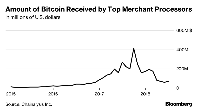 amount of bitcoin received by top merchant processors