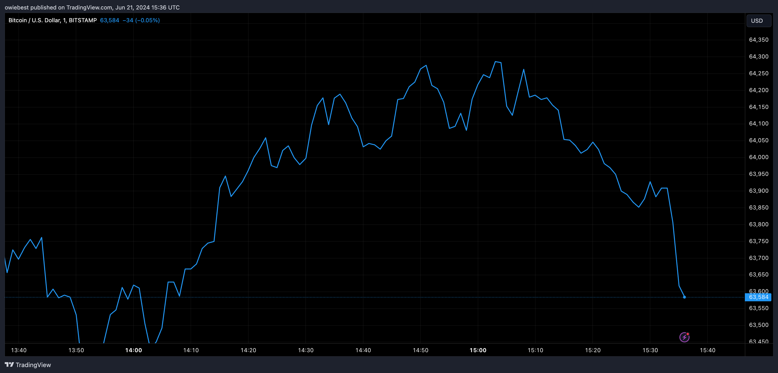 BITSTAMP:BTCUSD Chart Image by owiebest