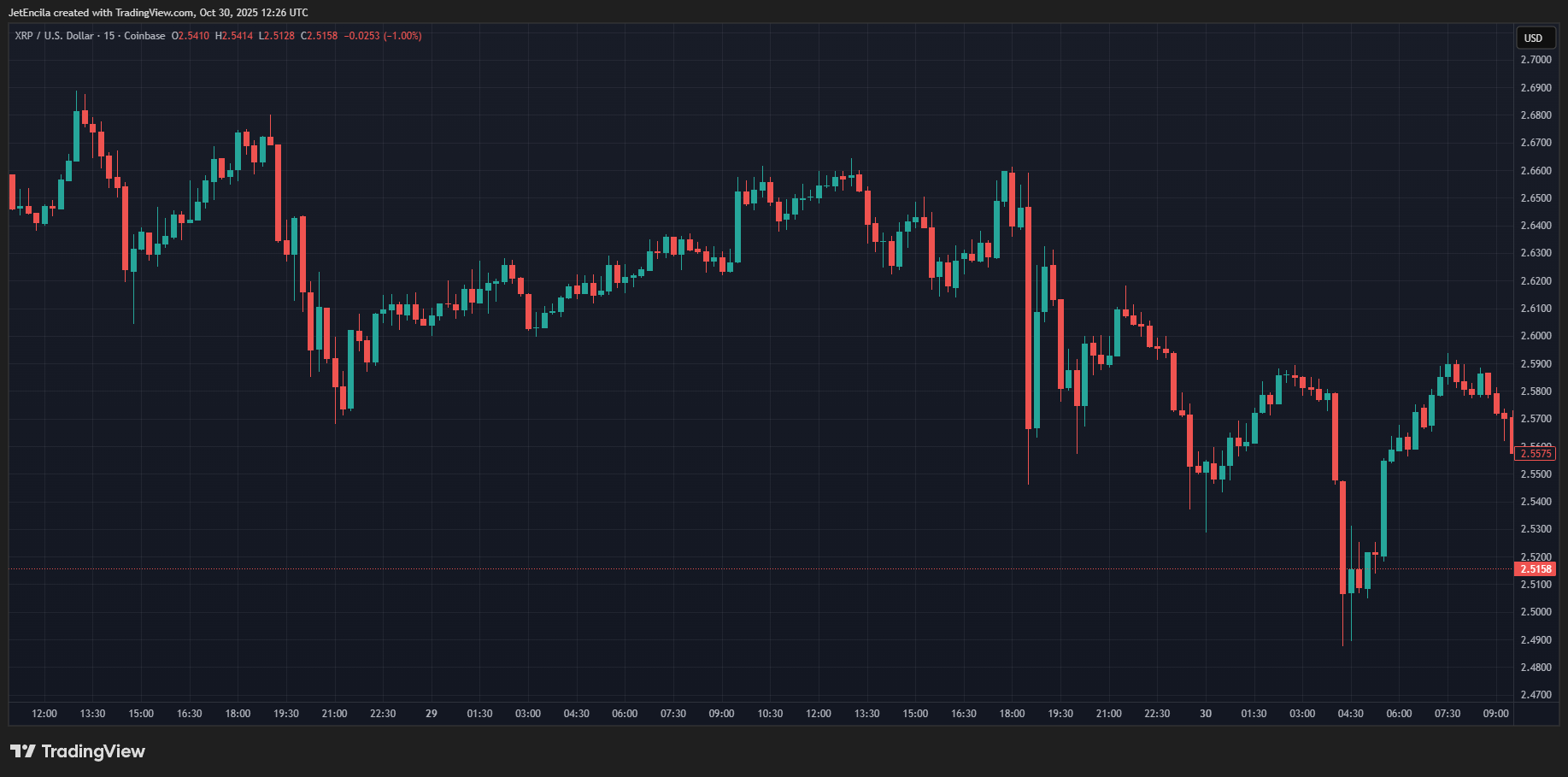 COINBASE:XRPUSD Chart Image by JetEncila