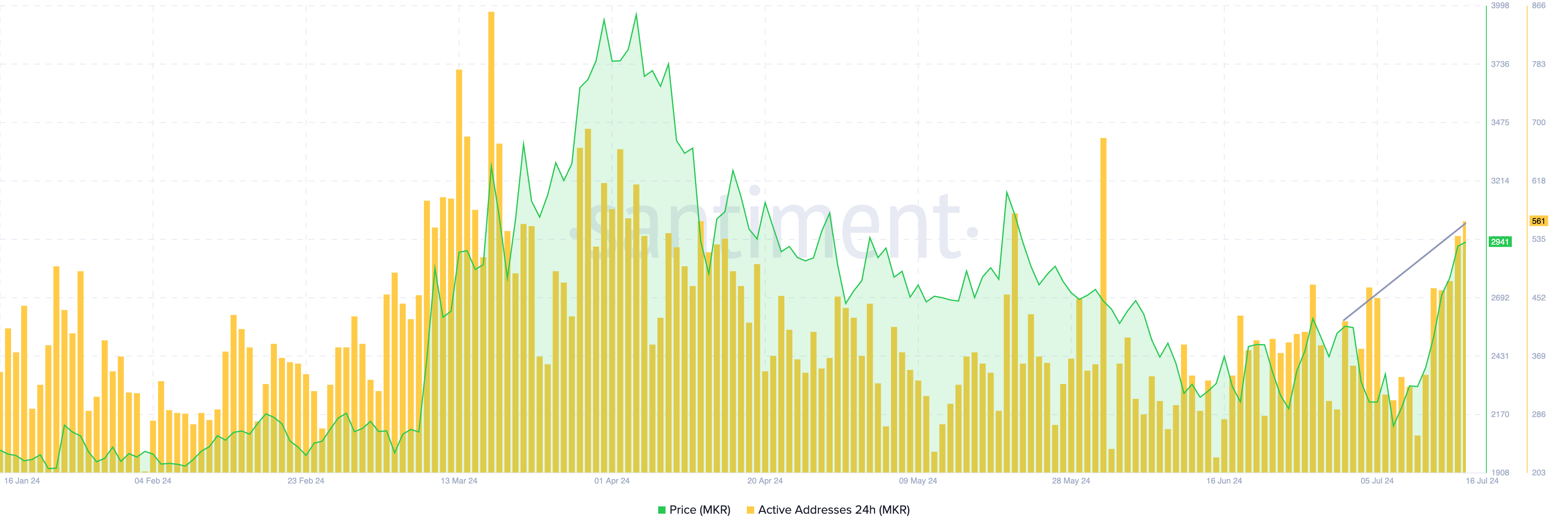 Active addresses